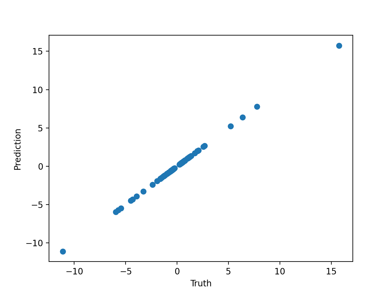 Truth vs Prediction